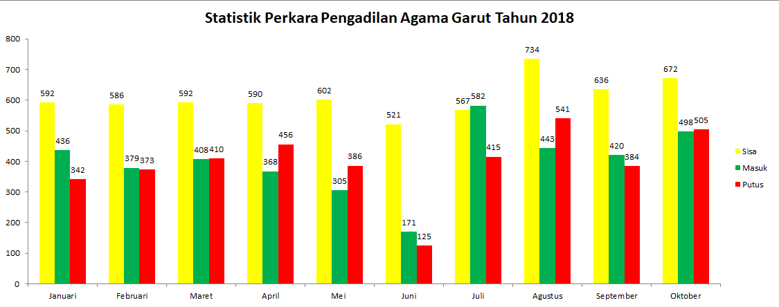 Statistik Perkara PA Garut Tahun 2018